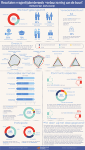 Infographic sociale vingerafdruk De Hunze en van Starkenborgh