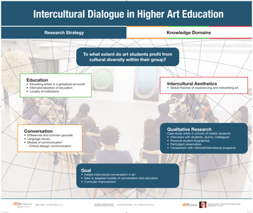 Intercultural dialogue in higher art education