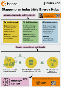 Stappenplan Industriële Energy Hubs