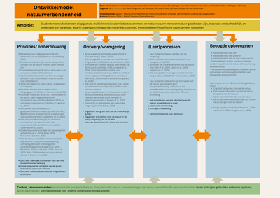 Ontwikkelmodel natuurverbondenheid