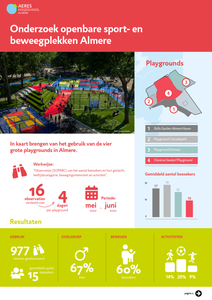 Onderzoek openbare sport- en beweegplekken Almere